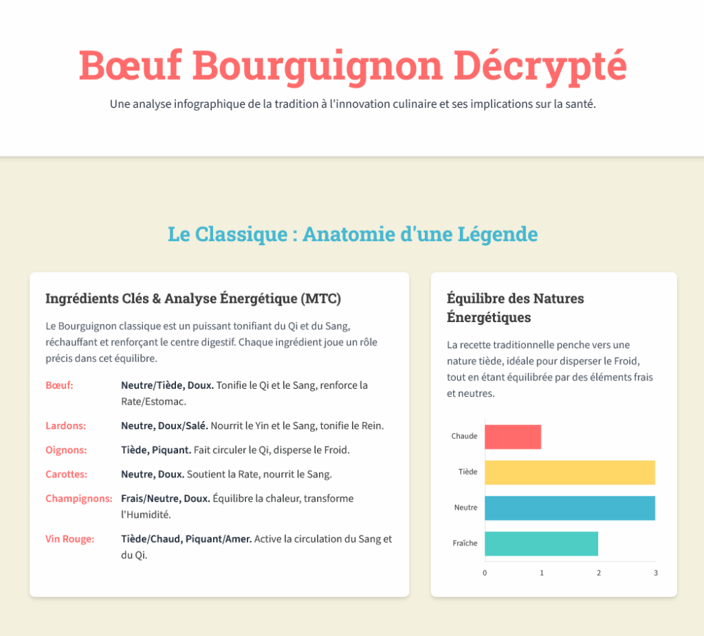 Diagramme barres montrant l'équilibre des natures énergétiques du Bœuf Bourguignon : Chaud, Tiède, Neutre, Fraîche