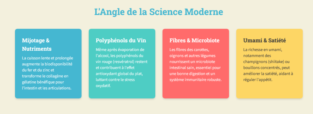 Carte conceptuelle sur les aspects scientifiques du Bœuf Bourguignon : Mijotage & Nutriments, Polyphénols du Vin, Fibres & Microbiote, Umami & Satiété