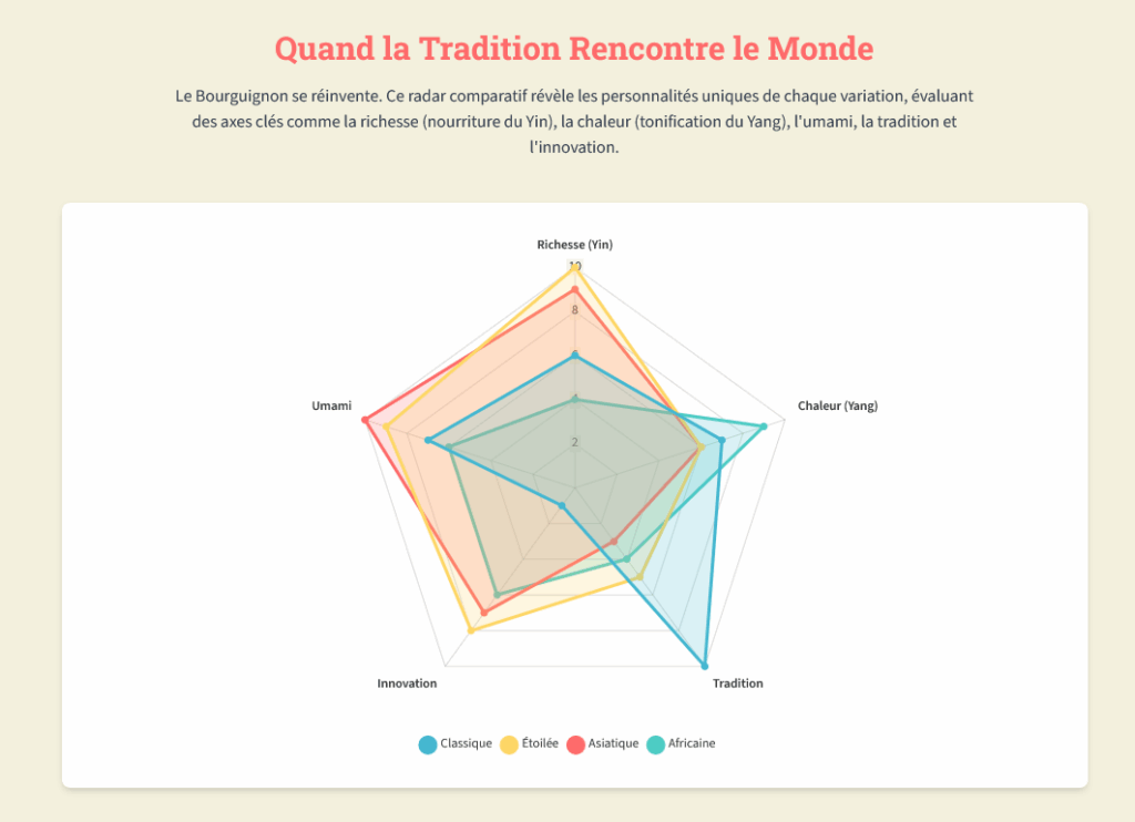 Radar comparatif illustrant les caractéristiques des variations du Bœuf Bourguignon : Classique, Étoilée, Asiatique, Africaine